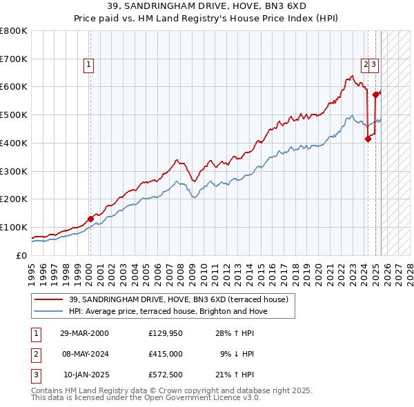 39, SANDRINGHAM DRIVE, HOVE, BN3 6XD: Price paid vs HM Land Registry's House Price Index