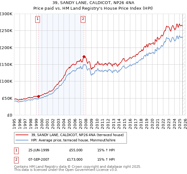 39, SANDY LANE, CALDICOT, NP26 4NA: Price paid vs HM Land Registry's House Price Index