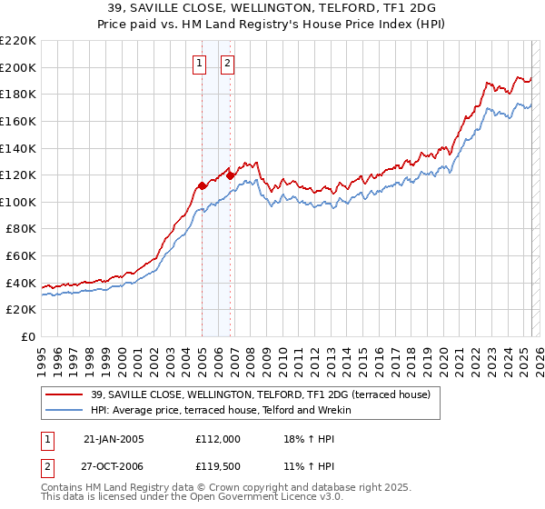 39, SAVILLE CLOSE, WELLINGTON, TELFORD, TF1 2DG: Price paid vs HM Land Registry's House Price Index