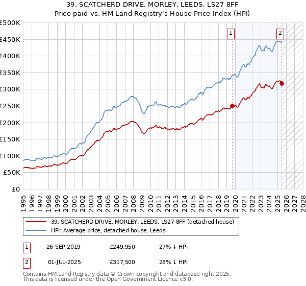 39, SCATCHERD DRIVE, MORLEY, LEEDS, LS27 8FF: Price paid vs HM Land Registry's House Price Index