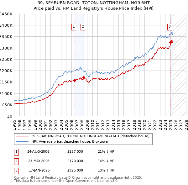 39, SEABURN ROAD, TOTON, NOTTINGHAM, NG9 6HT: Price paid vs HM Land Registry's House Price Index