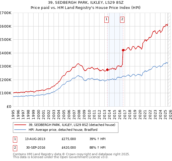 39, SEDBERGH PARK, ILKLEY, LS29 8SZ: Price paid vs HM Land Registry's House Price Index
