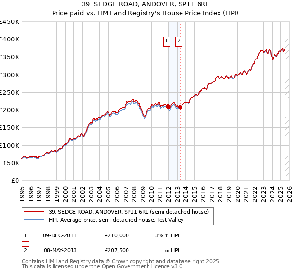 39, SEDGE ROAD, ANDOVER, SP11 6RL: Price paid vs HM Land Registry's House Price Index