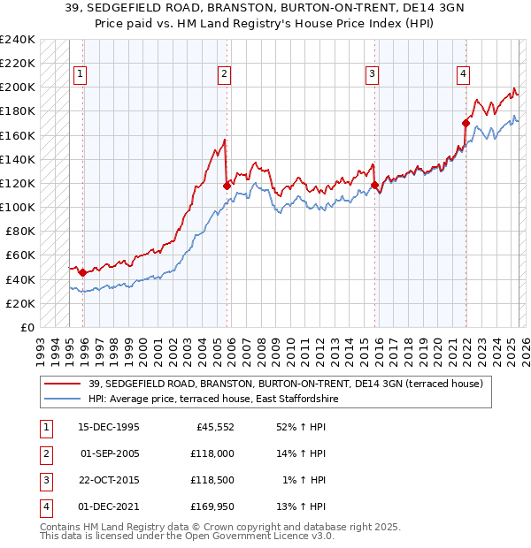 39, SEDGEFIELD ROAD, BRANSTON, BURTON-ON-TRENT, DE14 3GN: Price paid vs HM Land Registry's House Price Index