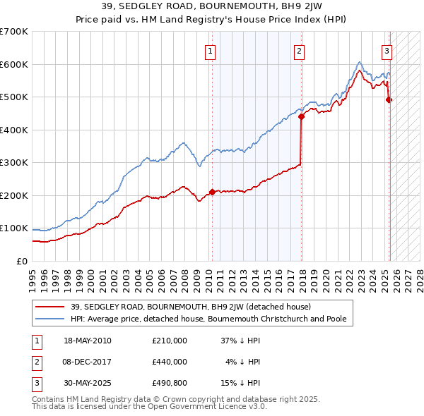 39, SEDGLEY ROAD, BOURNEMOUTH, BH9 2JW: Price paid vs HM Land Registry's House Price Index