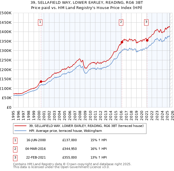39, SELLAFIELD WAY, LOWER EARLEY, READING, RG6 3BT: Price paid vs HM Land Registry's House Price Index