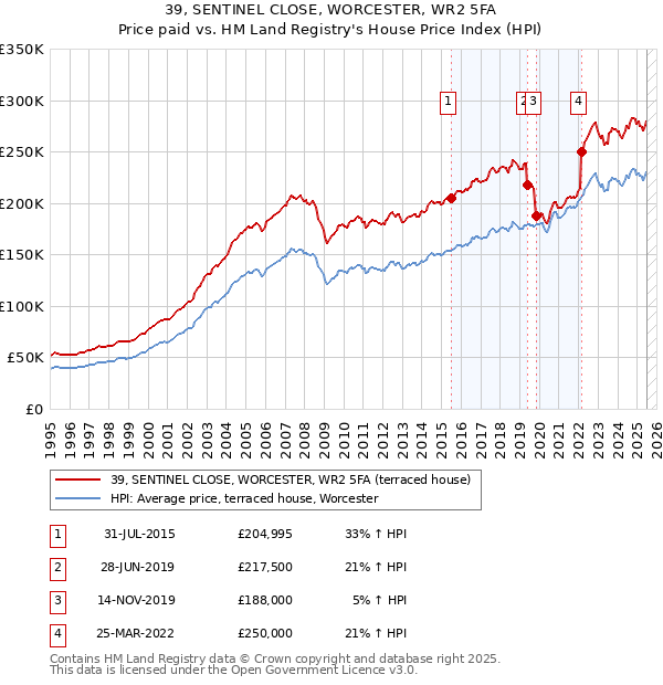 39, SENTINEL CLOSE, WORCESTER, WR2 5FA: Price paid vs HM Land Registry's House Price Index