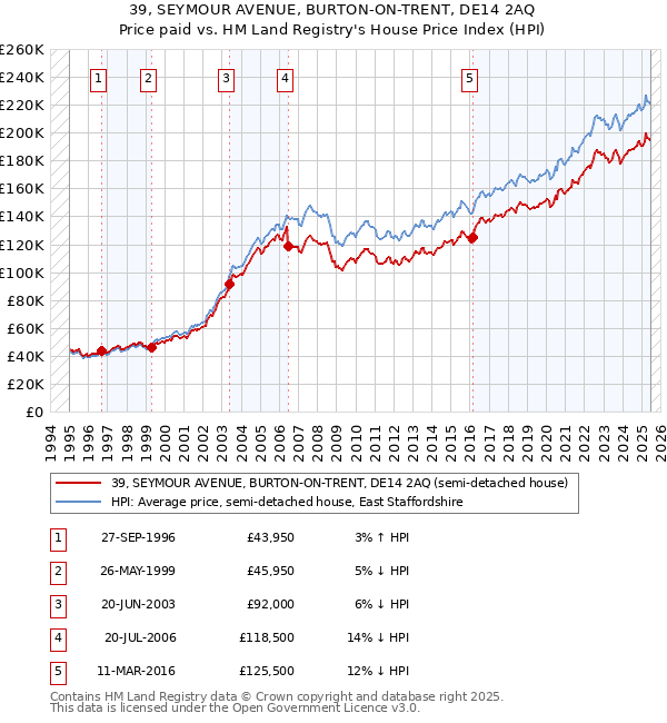 39, SEYMOUR AVENUE, BURTON-ON-TRENT, DE14 2AQ: Price paid vs HM Land Registry's House Price Index
