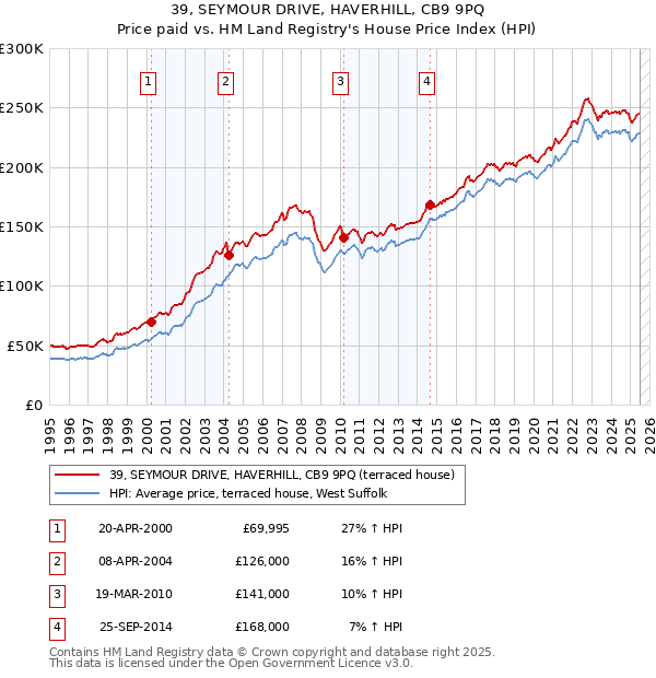 39, SEYMOUR DRIVE, HAVERHILL, CB9 9PQ: Price paid vs HM Land Registry's House Price Index