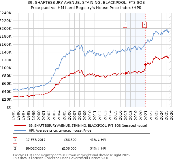 39, SHAFTESBURY AVENUE, STAINING, BLACKPOOL, FY3 8QS: Price paid vs HM Land Registry's House Price Index