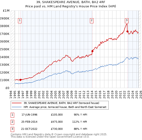 39, SHAKESPEARE AVENUE, BATH, BA2 4RF: Price paid vs HM Land Registry's House Price Index