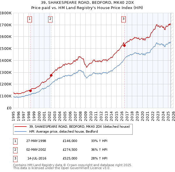 39, SHAKESPEARE ROAD, BEDFORD, MK40 2DX: Price paid vs HM Land Registry's House Price Index