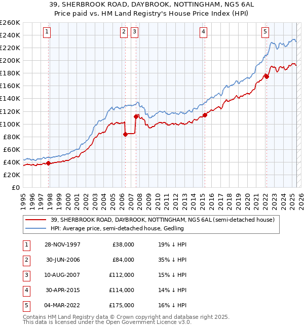 39, SHERBROOK ROAD, DAYBROOK, NOTTINGHAM, NG5 6AL: Price paid vs HM Land Registry's House Price Index