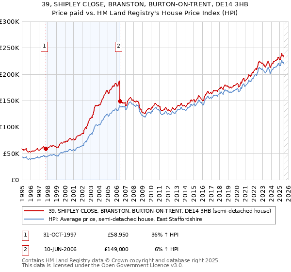 39, SHIPLEY CLOSE, BRANSTON, BURTON-ON-TRENT, DE14 3HB: Price paid vs HM Land Registry's House Price Index