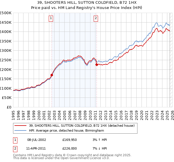 39, SHOOTERS HILL, SUTTON COLDFIELD, B72 1HX: Price paid vs HM Land Registry's House Price Index