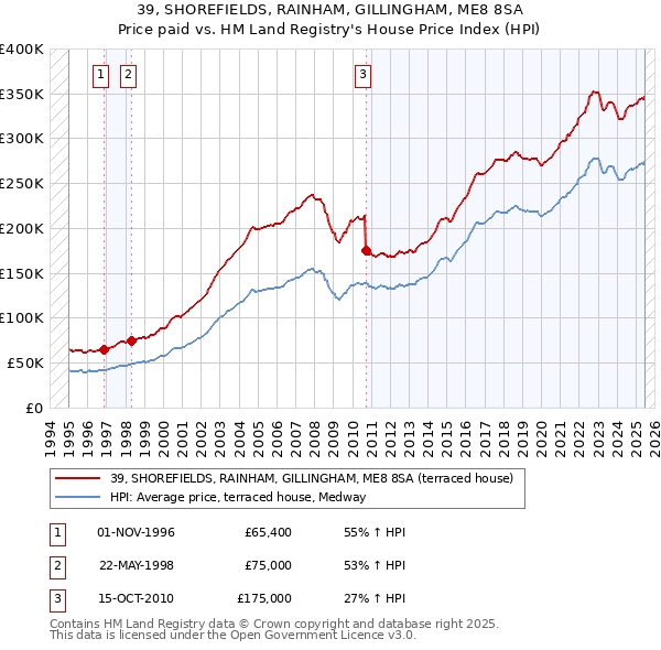 39, SHOREFIELDS, RAINHAM, GILLINGHAM, ME8 8SA: Price paid vs HM Land Registry's House Price Index
