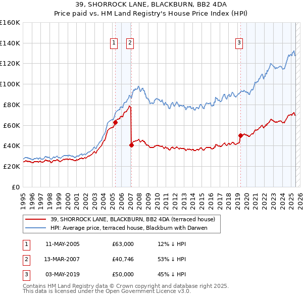 39, SHORROCK LANE, BLACKBURN, BB2 4DA: Price paid vs HM Land Registry's House Price Index