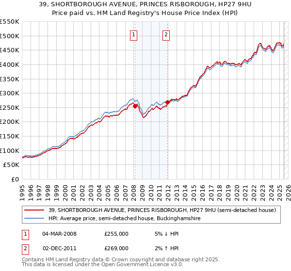 39, SHORTBOROUGH AVENUE, PRINCES RISBOROUGH, HP27 9HU: Price paid vs HM Land Registry's House Price Index