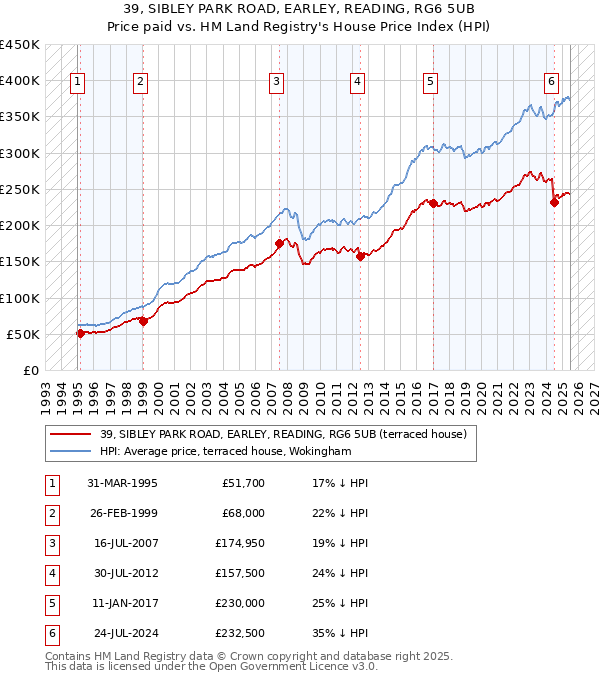 39, SIBLEY PARK ROAD, EARLEY, READING, RG6 5UB: Price paid vs HM Land Registry's House Price Index