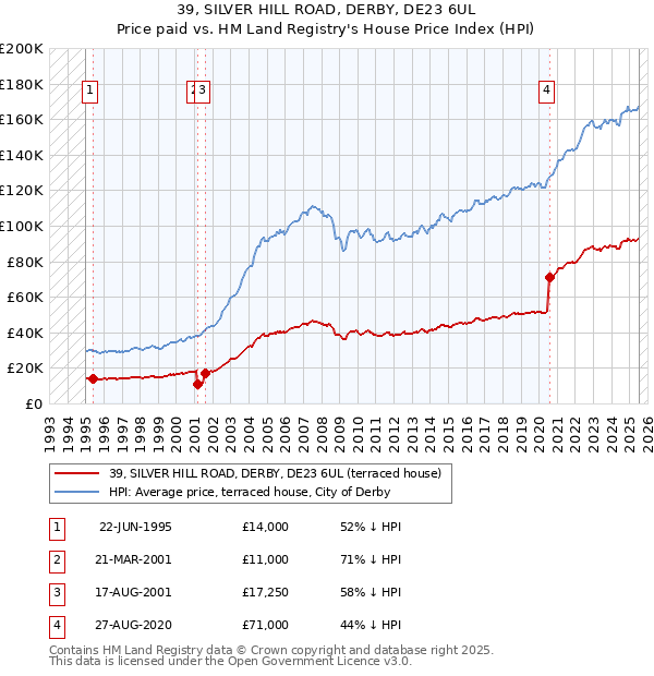 39, SILVER HILL ROAD, DERBY, DE23 6UL: Price paid vs HM Land Registry's House Price Index