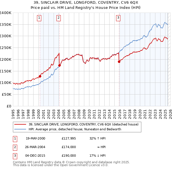 39, SINCLAIR DRIVE, LONGFORD, COVENTRY, CV6 6QX: Price paid vs HM Land Registry's House Price Index
