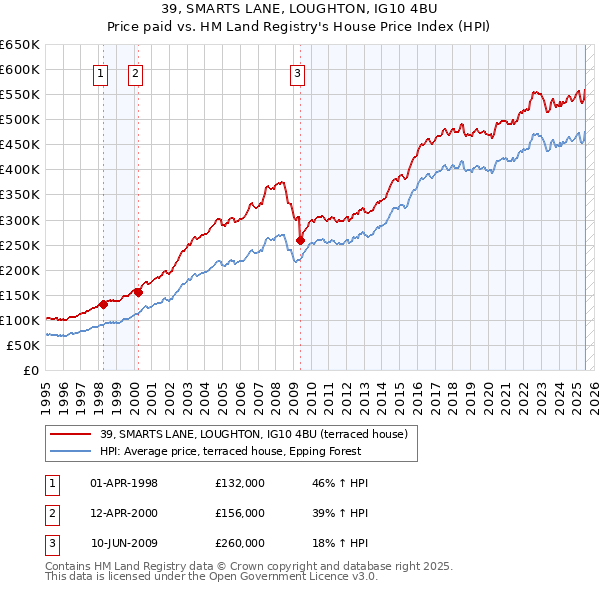 39, SMARTS LANE, LOUGHTON, IG10 4BU: Price paid vs HM Land Registry's House Price Index
