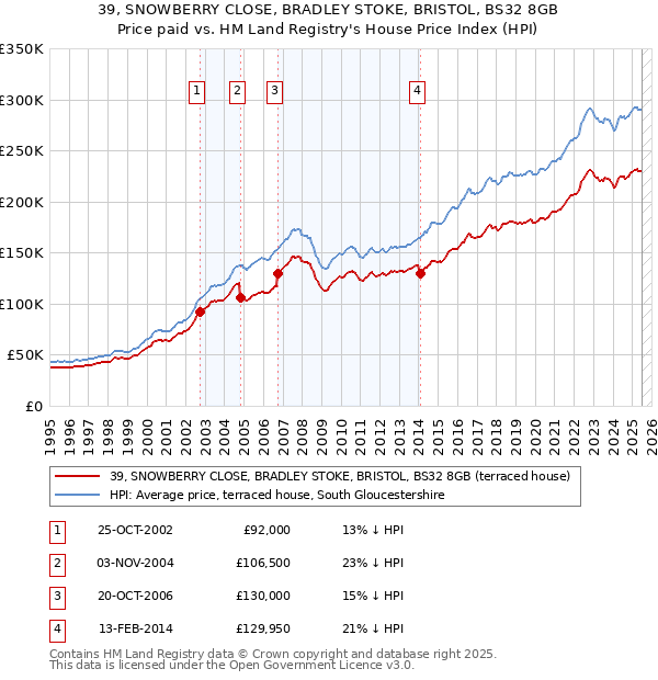 39, SNOWBERRY CLOSE, BRADLEY STOKE, BRISTOL, BS32 8GB: Price paid vs HM Land Registry's House Price Index