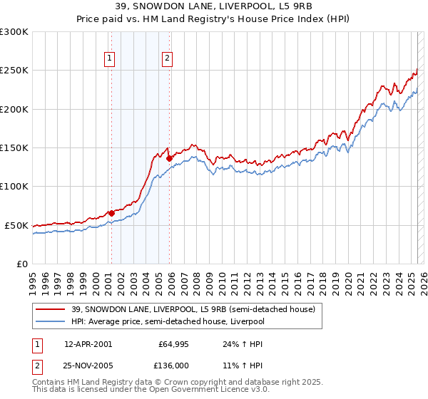 39, SNOWDON LANE, LIVERPOOL, L5 9RB: Price paid vs HM Land Registry's House Price Index