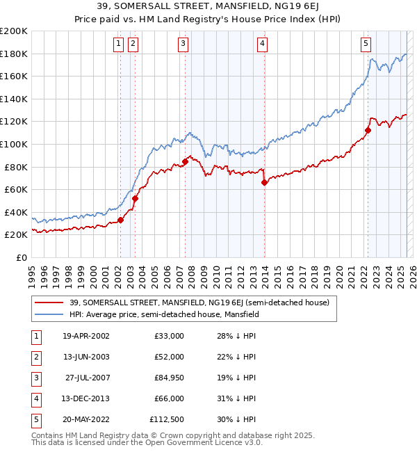 39, SOMERSALL STREET, MANSFIELD, NG19 6EJ: Price paid vs HM Land Registry's House Price Index