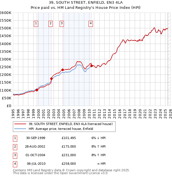 39, SOUTH STREET, ENFIELD, EN3 4LA: Price paid vs HM Land Registry's House Price Index