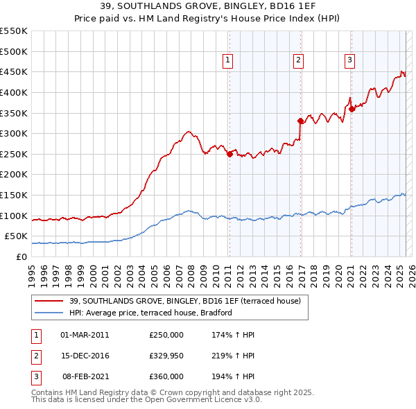 39, SOUTHLANDS GROVE, BINGLEY, BD16 1EF: Price paid vs HM Land Registry's House Price Index