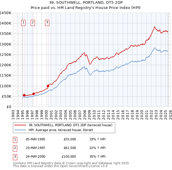 39, SOUTHWELL, PORTLAND, DT5 2DP: Price paid vs HM Land Registry's House Price Index