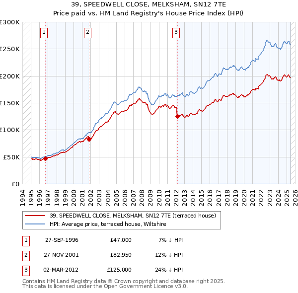39, SPEEDWELL CLOSE, MELKSHAM, SN12 7TE: Price paid vs HM Land Registry's House Price Index