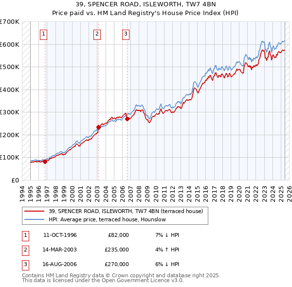 39, SPENCER ROAD, ISLEWORTH, TW7 4BN: Price paid vs HM Land Registry's House Price Index