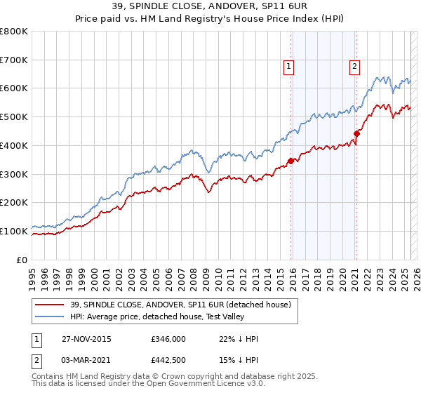 39, SPINDLE CLOSE, ANDOVER, SP11 6UR: Price paid vs HM Land Registry's House Price Index