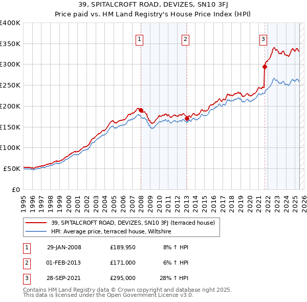 39, SPITALCROFT ROAD, DEVIZES, SN10 3FJ: Price paid vs HM Land Registry's House Price Index