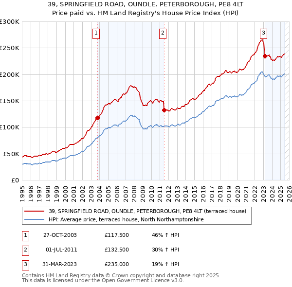 39, SPRINGFIELD ROAD, OUNDLE, PETERBOROUGH, PE8 4LT: Price paid vs HM Land Registry's House Price Index