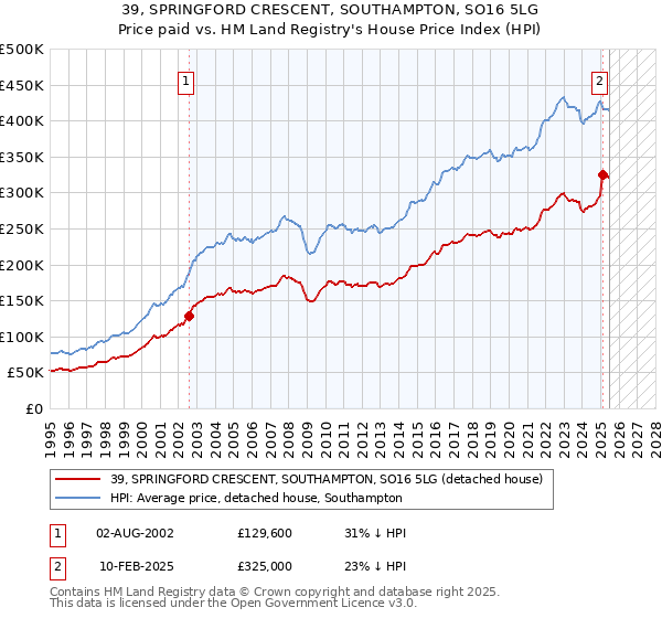 39, SPRINGFORD CRESCENT, SOUTHAMPTON, SO16 5LG: Price paid vs HM Land Registry's House Price Index