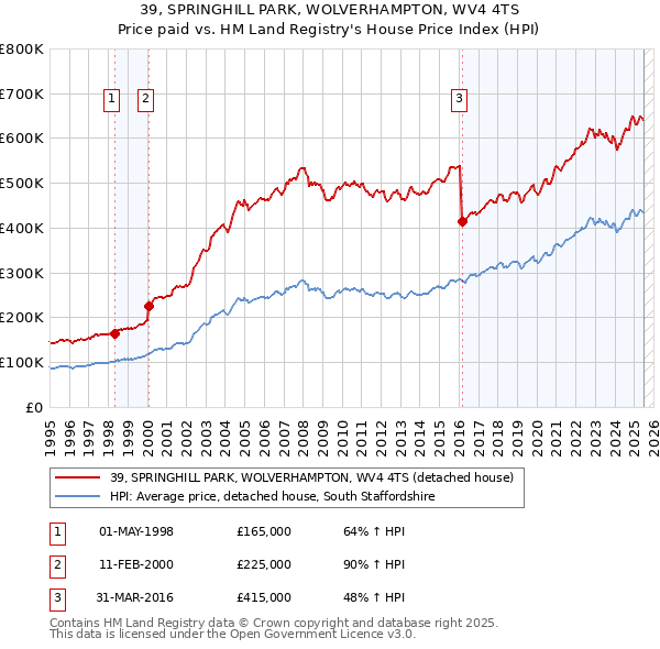 39, SPRINGHILL PARK, WOLVERHAMPTON, WV4 4TS: Price paid vs HM Land Registry's House Price Index