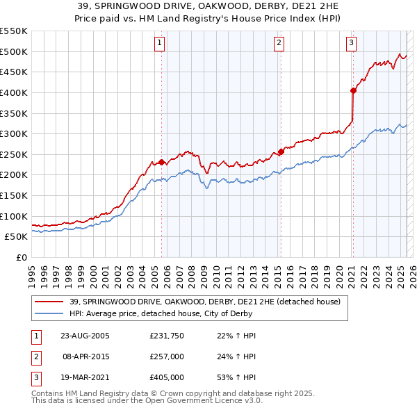 39, SPRINGWOOD DRIVE, OAKWOOD, DERBY, DE21 2HE: Price paid vs HM Land Registry's House Price Index