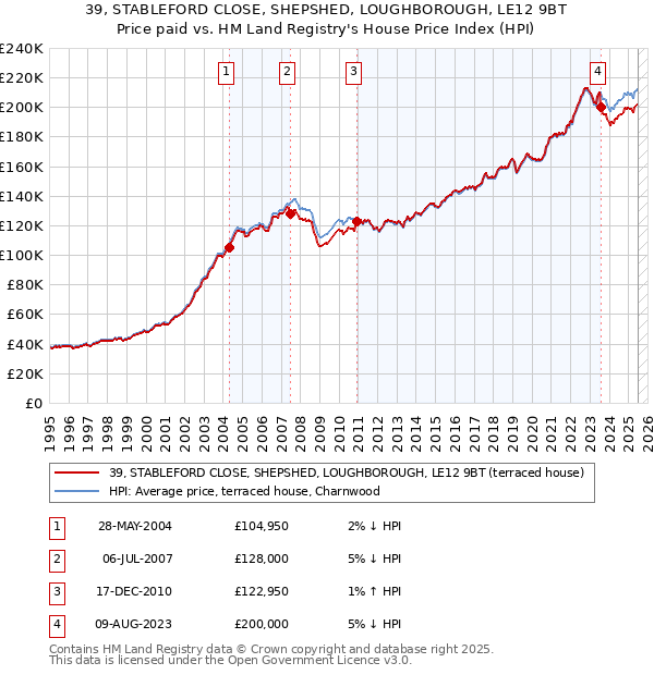 39, STABLEFORD CLOSE, SHEPSHED, LOUGHBOROUGH, LE12 9BT: Price paid vs HM Land Registry's House Price Index