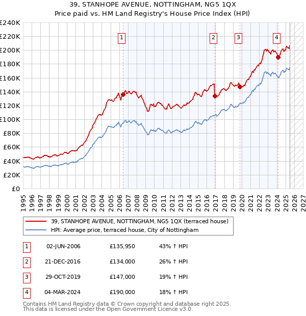 39, STANHOPE AVENUE, NOTTINGHAM, NG5 1QX: Price paid vs HM Land Registry's House Price Index