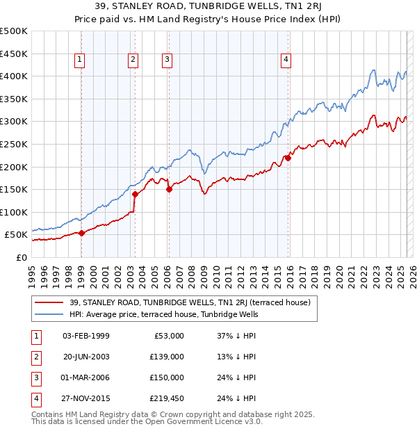 39, STANLEY ROAD, TUNBRIDGE WELLS, TN1 2RJ: Price paid vs HM Land Registry's House Price Index