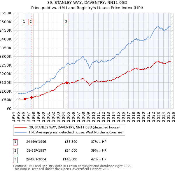 39, STANLEY WAY, DAVENTRY, NN11 0SD: Price paid vs HM Land Registry's House Price Index