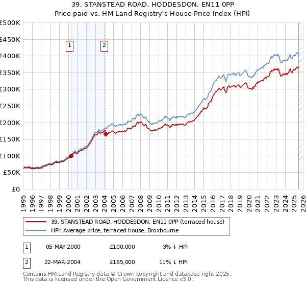 39, STANSTEAD ROAD, HODDESDON, EN11 0PP: Price paid vs HM Land Registry's House Price Index