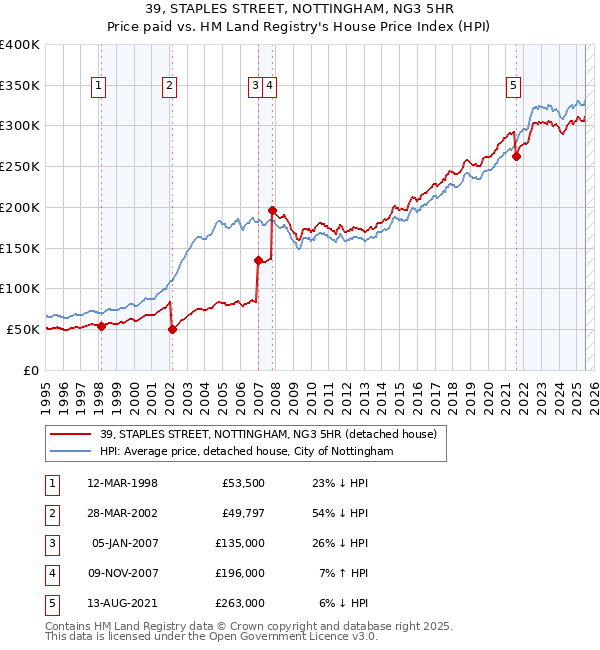 39, STAPLES STREET, NOTTINGHAM, NG3 5HR: Price paid vs HM Land Registry's House Price Index