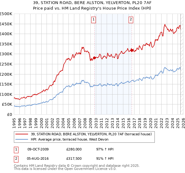39, STATION ROAD, BERE ALSTON, YELVERTON, PL20 7AF: Price paid vs HM Land Registry's House Price Index