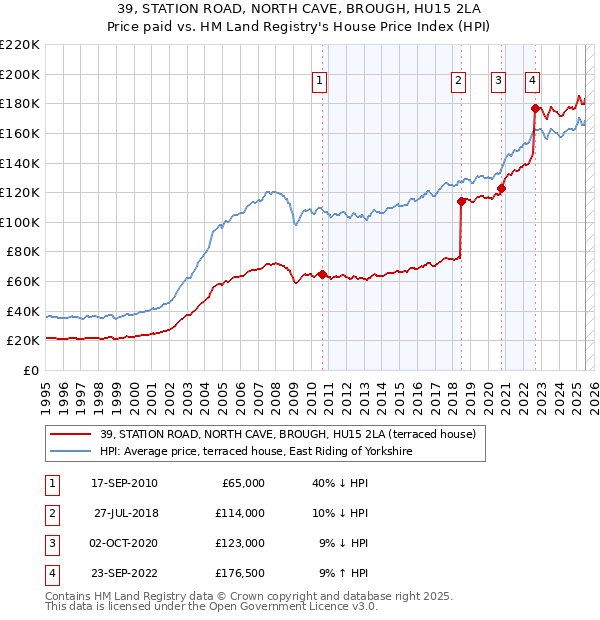 39, STATION ROAD, NORTH CAVE, BROUGH, HU15 2LA: Price paid vs HM Land Registry's House Price Index
