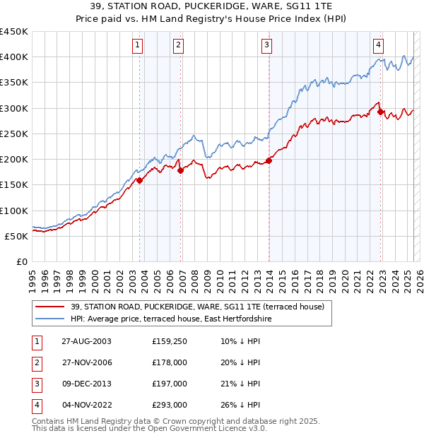 39, STATION ROAD, PUCKERIDGE, WARE, SG11 1TE: Price paid vs HM Land Registry's House Price Index