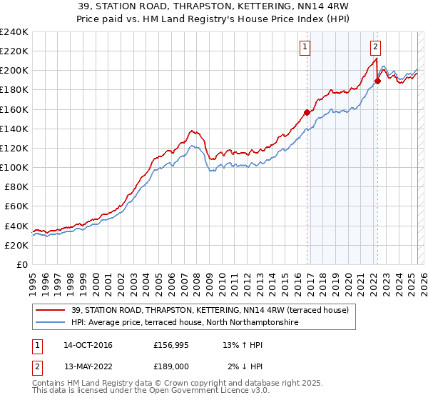 39, STATION ROAD, THRAPSTON, KETTERING, NN14 4RW: Price paid vs HM Land Registry's House Price Index